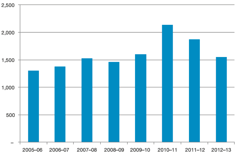 4.3: Number of complaints and approaches about the Department of Immigration and Citizenship from 2005–06 to 2012–13