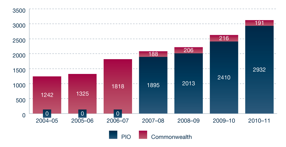 Figure 5.14: Approach and complaint trends Australia Post 2004-05 to 2010-11 by jurisdiction