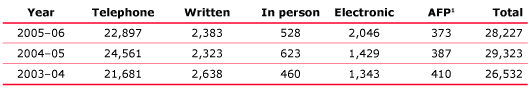 Table 3.3 Approaches and complaints, by method received, 2003–04 to 2005–06