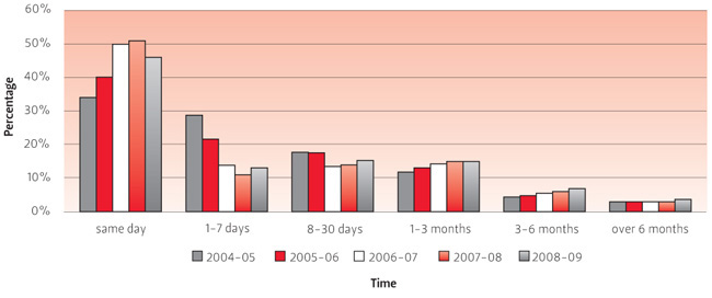 FIGURE 3.2 Time taken to finalise all approaches and complaints, 2004–05 to 2008–09
