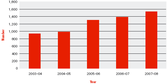 Diagram: FIGURE 7.6 Department of Immigration and Citizenship approach and complaint trends, 2003–04 to 2007–08 