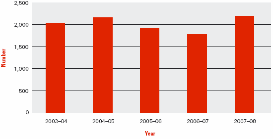 Graph: FIGURE 7.4 Child Support Agency approach and complaint trends, 2003–04 to 2007–08