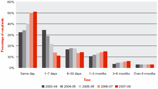 Chart: Figure 3.1 Time taken to finalise all approaches and complaints, 2003–04 to 2007–08