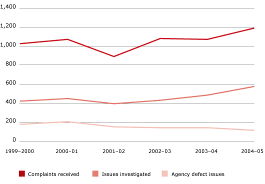 Figure 4.2 Australia Post complaint trends, 1999–2000 to 2004–05