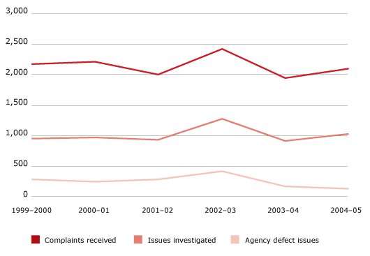 Figure 4.5 Child support agency complaint trends, 1999–2000 to 2004–05