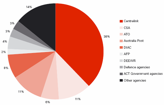 Diagram: FIGURE 7.1 Approaches and complaints received about within jurisdiction agencies, 2007–08