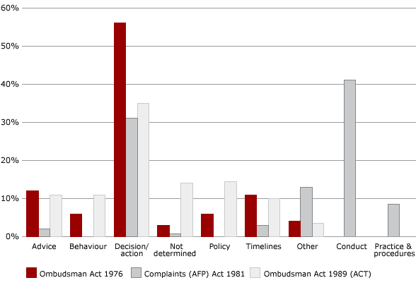 FIGURE 3.2 Cause of complaint (including FOI) by Act, 2003–04