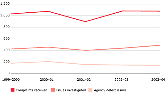 FIGURE 5.2 Australia Post complaint trends, 1999–2004