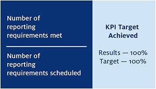 KPI 3(b)—Office obligations under Australian Aid arrangements are met (reporting obligations)