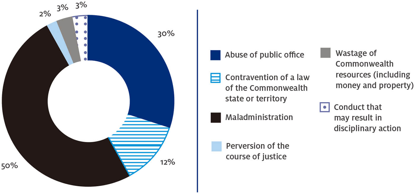 Figure 16 – Types of disclosable conduct received by the Office