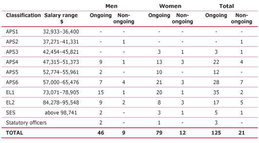 Table 4.1 Staffing profile, by level and gender, at 30 June 2006