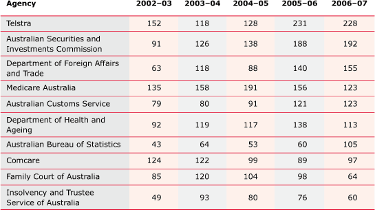 TABLE 7.5 Agencies about which a modest number of approaches and complaints are received, by number received, 2002–03 to 2006–07