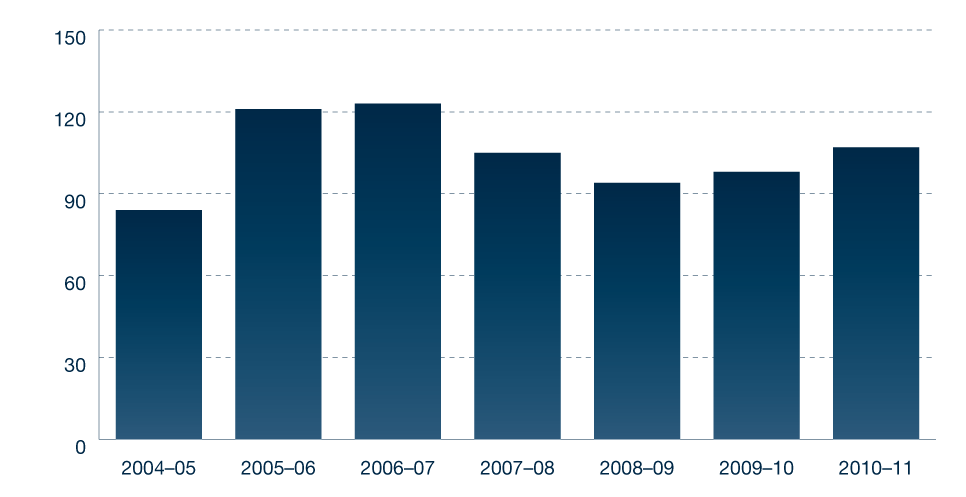 Figure 5.2: Customs and Border Protection approach and complaint trends 2004-5 to 2010-11