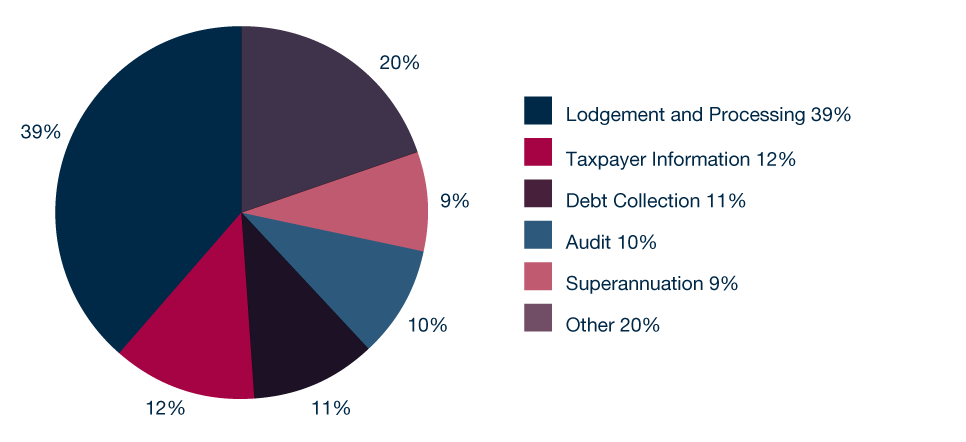 Figure 5.16: ATO Main issues raised for fully investigated complaints 2010-11