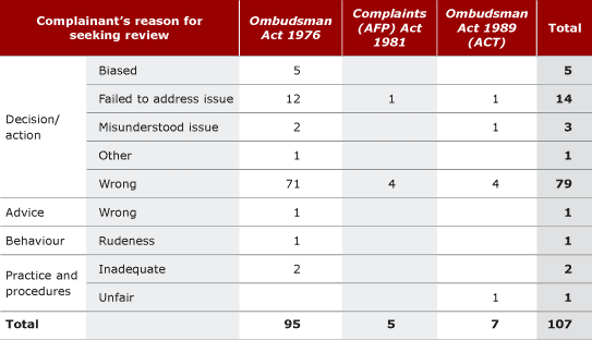 Table 3.2 Requests for internal review of Ombudsman action, 2003–04