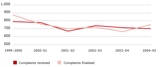 Figure 4.8 Australian federal police complaint trends, 1999–2000 to 2004–05
