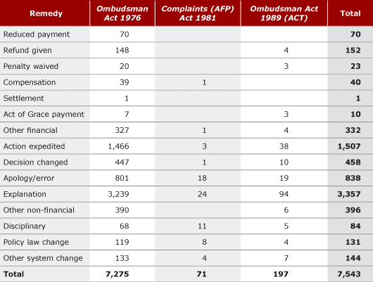TABLE 3.1 Remedies provided by Act, 2003–04
