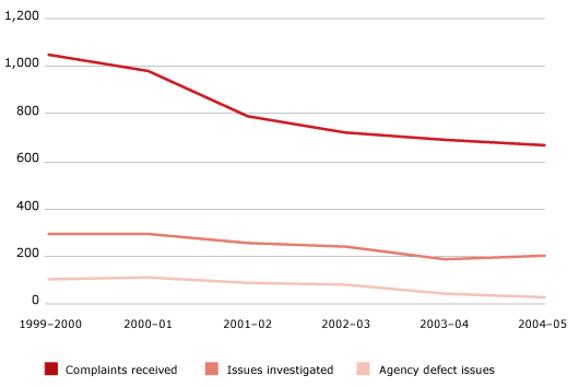 Figure 4.6 Defence complaint trends, 1999–2000 to 2004–05