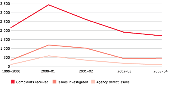 FIGURE 5.3 Australian Taxation Office complaint trends, 1999–2004