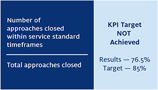 KPI 4—Percentage of complaints finalised within the office's service standards 