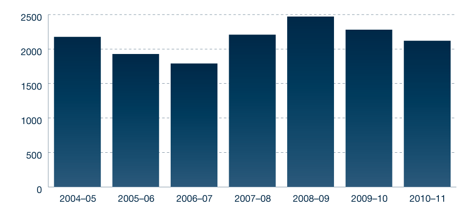 Figure 5.4: Child Support Agency approach and complaint trends 2004-5 to 2010-11