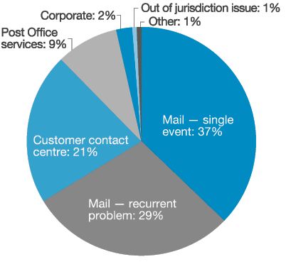 7.1: Australia Post complaint themes 2012–13