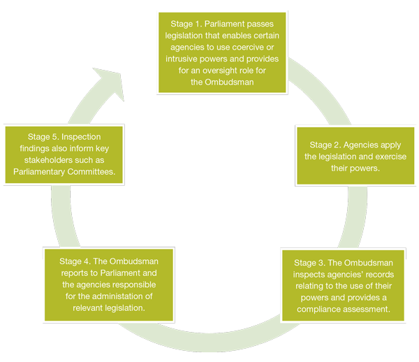 Independent oversight process