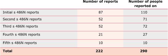 TABLE 7.2 Reports under s 486N of the Migration Act received by the Ombudsman, 2006–07