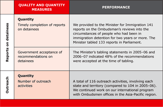 TABLE 3.2 Summary of outcome and outputs performance 2006-07. Output 1: Review of administrative action