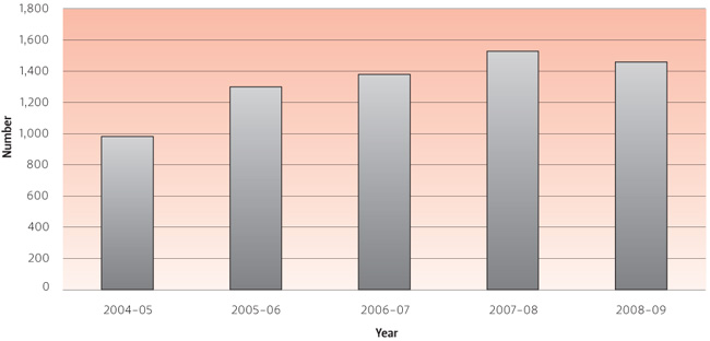 FIGURE 6.6 Department of Immigration and Citizenship approach and complaint trends, 2004–05 to 2008–09