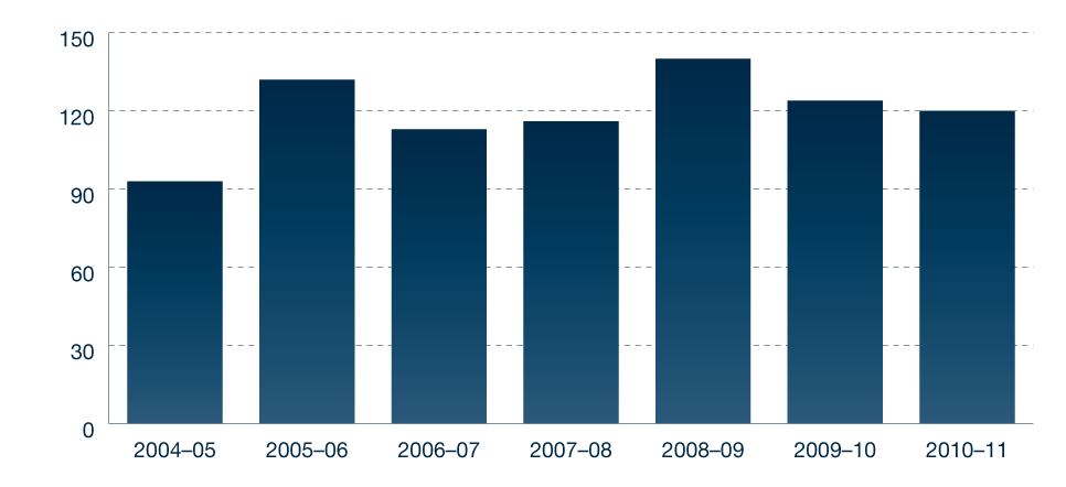 Figure 5.9: DoHA approach and complaint trends 2004-5 to 2010-11