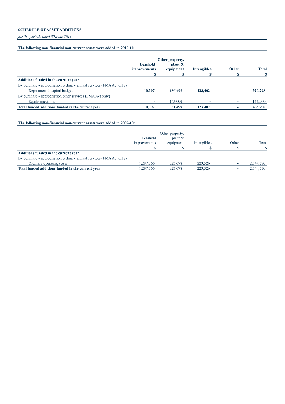 Schedule of commitments