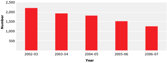 FIGURE 7.2 Australian Taxation Office approach and complaint trends, 2002–03 to 2006–07