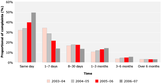 FIGURE 3.1 shows the time taken to finalise all approaches and complaints for the periods 2003–04 to 2006–07.