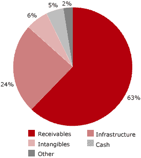 Figure 4.1 Office assets by category at 30 June 2006