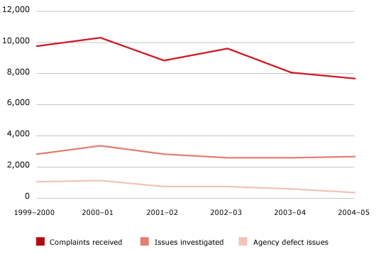Figure 4.4 Centrelink complaint trends, 1999–2000 to 2004–05
