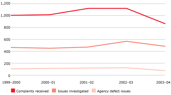 FIGURE 5.7 Department of Immigration and Multicultural and Indigenous Affairs complaint trends, 1999–2004