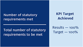 KPI 5—Percentage of statutory requirements met