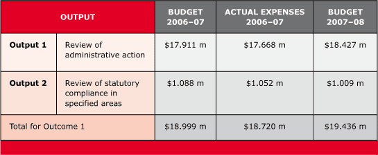 TABLE 3.1 Summary of outcome and outputs price. Outcome 1: Administrative action by Australian Government agencies that is fair and accountable