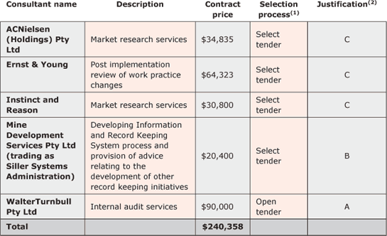 Table A4 Consultancy services, 2006–07