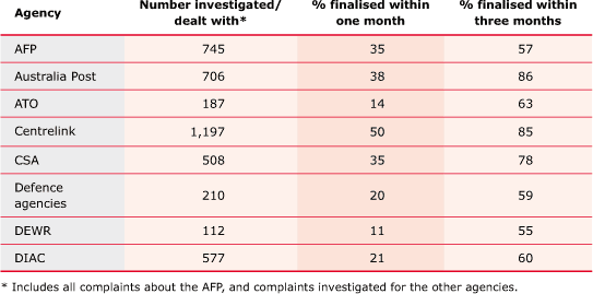 TABLE 3.4 Time to finalise investigated complaints for selected agencies, 2006-07 