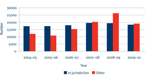 Figure 3.1: Approach and complaint trends, 2004-05 to 2009-10
