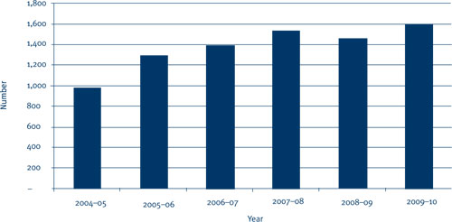 Figure 5.4: Department of Immigration and Citizenship approach and complaint trends, 2004–05 to 2009–10