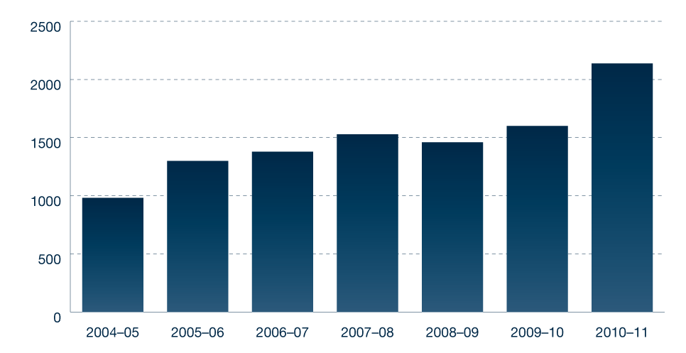 Figure 5.12: DIAC approach and complaint trends, 2004-05 to 2010-11