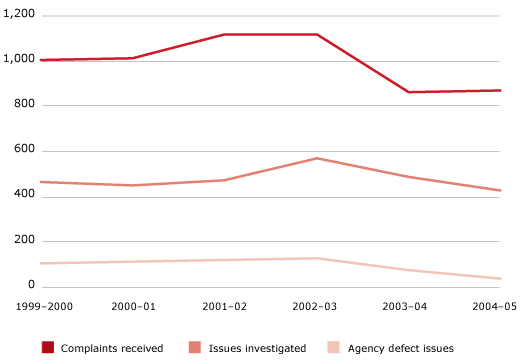 Figure 4.7 Department of Immigration and Multicultural and Indigenous Affairs complaint trends, 1999–2000 to 2004–05