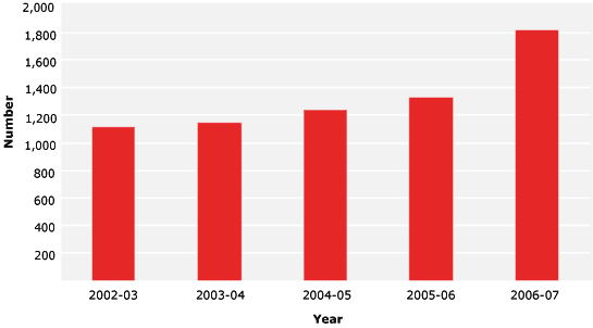 FIGURE 7.8 Australia Post approach and complaint trends, 2002–03 to 2006–07*