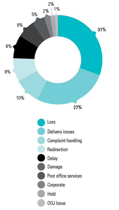 Figure 3 has the top-level issues closed by Australia Post in 2014-15