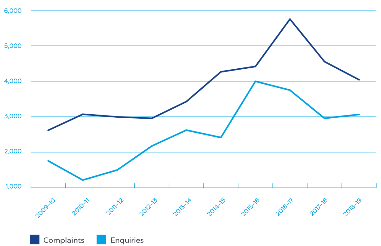 Complaints have increased significantly over the last decade.