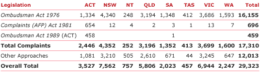 Table 3.6 Complaints and approaches received, by Act and office, 2004–05