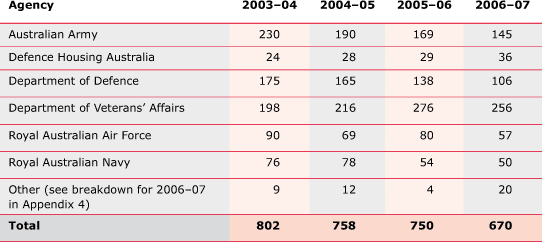 TABLE 7.1 Defence-related approaches and complaints received, 2003–04 to 2006–07